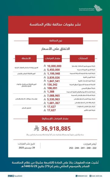 المنافسة تغرم 13 شركة 36.9 مليون ريال لاتفاقها على الأسعار
