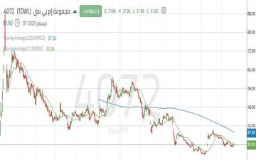 ارتداد قوي لسهم مجموعة إم بي سي بعد اختبار دعم تاريخي ارتداد قوي لسهم مجموعة إم بي سي بعد اختبار دعم تاريخي