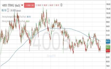 سهم إكسترا يتداول ضمن موجة هابطة مع محاولات لإعادة اختبار المقاومة