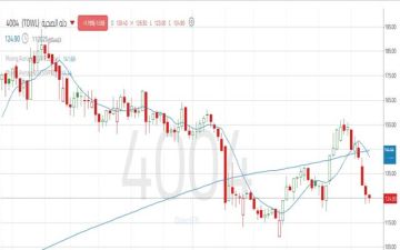ضغط بيعي يهبط بسهم دله الصحية ليتداول دون المتوسط المتحرك