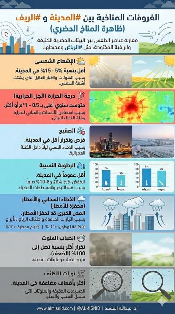 كيف تؤثر المدن على الطقس والمناخ؟.. المسند يكشف الفرق مع الريف وأبرز الظواهر المصاحبة كيف تؤثر المدن على الطقس والمناخ؟.. المسند يكشف الفرق مع الريف وأبرز الظواهر المصاحبة
