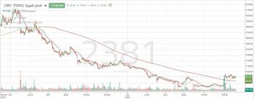 سهم الحفر العربية يتحرك في نطاق عرضي ويختبر مقاومة هامة سهم الحفر العربية يتحرك في نطاق عرضي ويختبر مقاومة هامة