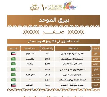 الدوسري والعامري والعجمي يتصدرون بيرق الموحد بلون الصفر بمهرجان الإبل