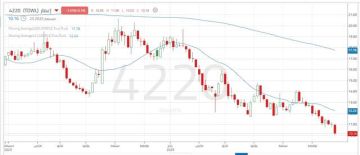 سهم إعمار يخترق القاع التاريخي.. تعرف على مستويات الدعم المحتملة