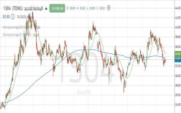 إشارات إيجابية لسهم اليمامة للحديد بعد الحفاظ على منطقة دعم قوي