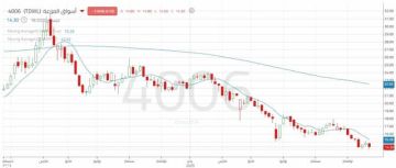 سهم أسواق المزرعة يختبر منطقة طلب هامة ويواصل تسجيل قمم أدنى بشكل متتابع