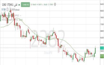 سهم نقي يعاود اختبار مستويات دعم عند 59.50 ريال بعد اختراق خط اتجاه هابط سهم نقي يعاود اختبار مستويات دعم عند 59.50 ريال بعد اختراق خط اتجاه هابط