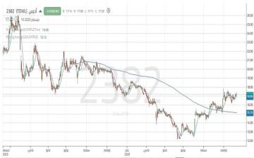 سهم أديس يختبر مستويات مقاومة هامة لتكملة الاتجاه الصاعد