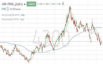سهم دار الأركان يظهر تحركا إيجابيا رغم الضغط البيعي ويختبر مقاومة هامة