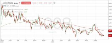 سهم ساكو يحاول الخروج من النطاق العرضي