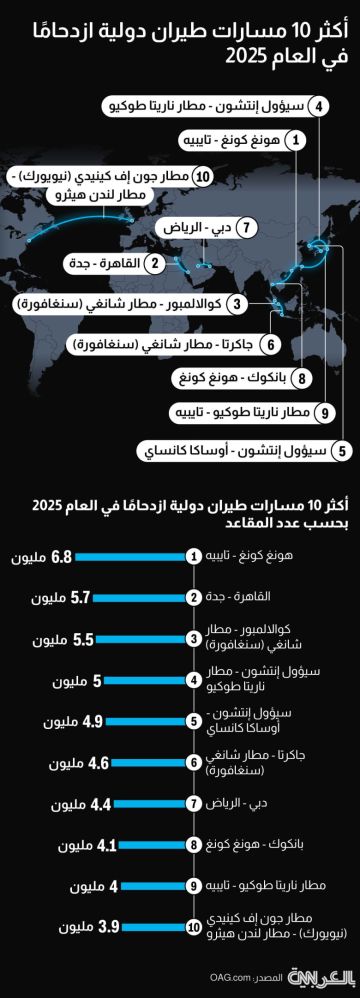 أكثر مسارات الطيران ازدحاما في العالم للعام 2025 أكثر مسارات الطيران ازدحاما في العالم للعام 2025