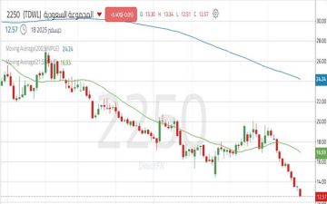 سهم المجموعة السعودية يختبر منطقة طلب مهمة وسط ضعف واضح للقوة الشرائية
