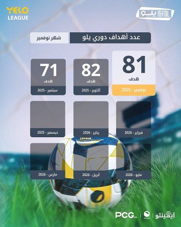 أبها يتصدر دوري يلو وسط مطاردة العلا والعروبة و81 هدفا في نوفمبر أبها يتصدر دوري يلو وسط مطاردة العلا والعروبة و81 هدفا في نوفمبر