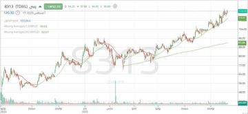 تعرف على المستهدفات التالية لسهم راسن للمعلومات التقنية