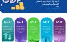  الإحصاء : الاقتصاد السعودي ينمو بنسبة 4.8 خلال الربع الثالث من عام 2025