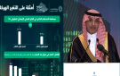 وزير المالية: أكبر صادرات السعودية تتجه إلى الصين