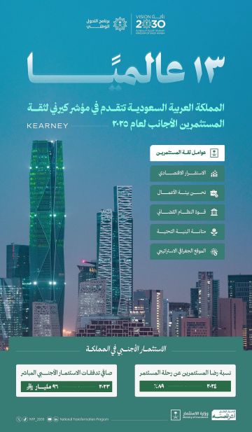 السعودية تقفز في ثقة المستثمرين الأجانب وتحقق المرتبة 13 عالميا في مؤشر كيرني لعام 2025