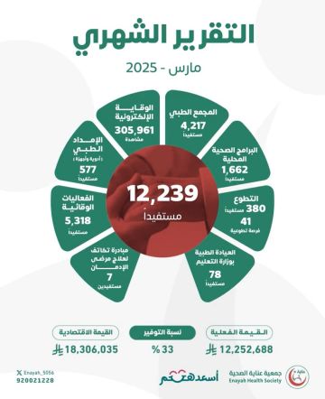 عناية تحسن جودة الحياة الصحية لأكثر من 12,230 مستفيدا في مارس 2025م