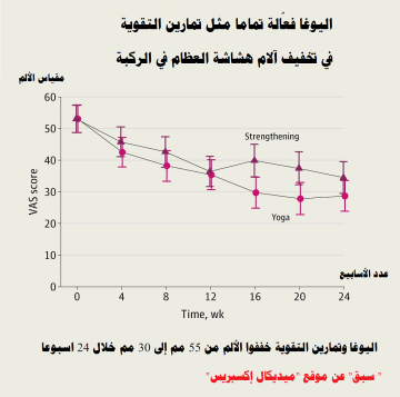 رغم من اختلافهما بطريقة تخفيف الألم.. دراسة : اليوغا فعالة تماما مثل تمارين التقوية في تخفيف آلام هشاشة العظام في الركبة