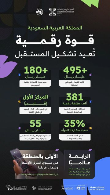 في اليوم العالمي للاتصالات.. المملكة تقود التحول الرقمي وتتصدر مستقبل الذكاء الاصطناعي عالميا