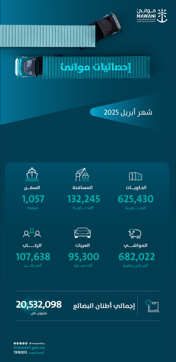 موانئ: ارتفاع أعداد الحاويات المناولة بنسبة 13.43 خلال أبريل 2025 مقارنة بنفس الشهر العام الماضي