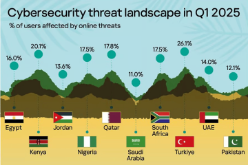 السعودية الأقل تأثرا بالهجمات السيبرانية.. وتركيا وكينيا الأكثر تضررا