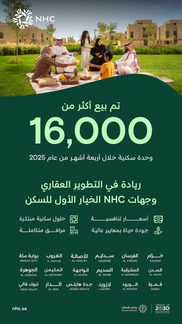 ارتفاع مبيعات NHC وشركائها خلال الأربعة أشهر الأولى من هذا العام بنسبة 100٪ وبأكثر من 16 ألف وحدة سكنية