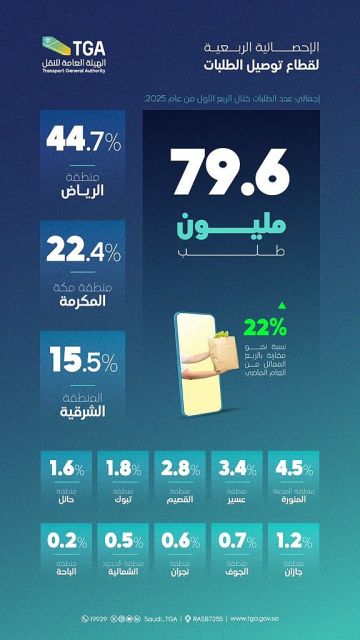 الرياض تتصدر..قطاع توصيل الطلبات يسجل أكثر من 79 مليون عملية طلب في المملكة