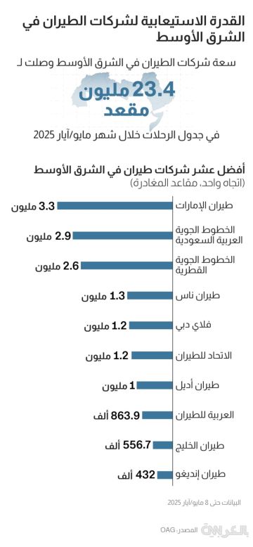 ما هي أكبر شركة طيران في الشرق الأوسط من حيث القدرة الاستيعابية؟