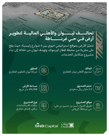 ليوان للتطوير العقاري بالتعاون مع شركة الأهلي المالية يطلقان صندوق الأهلي ليوان العقاري بقيمة 2.3 مليار ريال