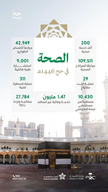 صحة الحج بلا تفشيات.. قرابة 200 ألف خدمة طبية لحجاج 1446هـ وسط منظومة متكاملة