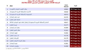 الأحساء تسجل 49.5 والقيصومة 49.2 .. بين أعلى مدن العالم حرارة خلال 24 ساعة