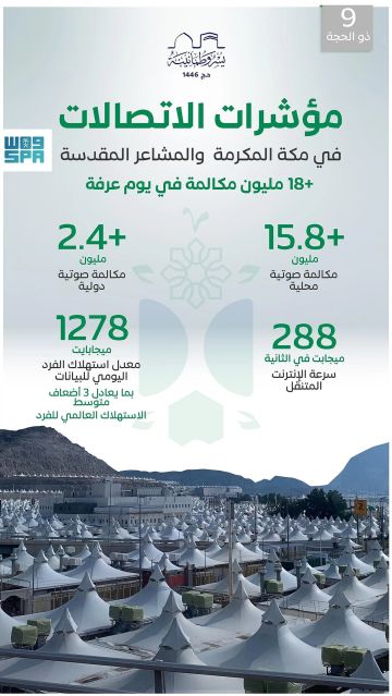 هيئة الاتصالات: شبكات مكة والمشاعر تسجل أكثر من 18 مليون مكالمة في يوم عرفة