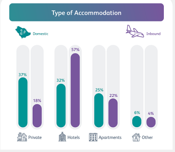 الشقق الفندقية في المملكة تستقبل 30 مليون زائر ..عسير والباحة والطائف في الواجهة