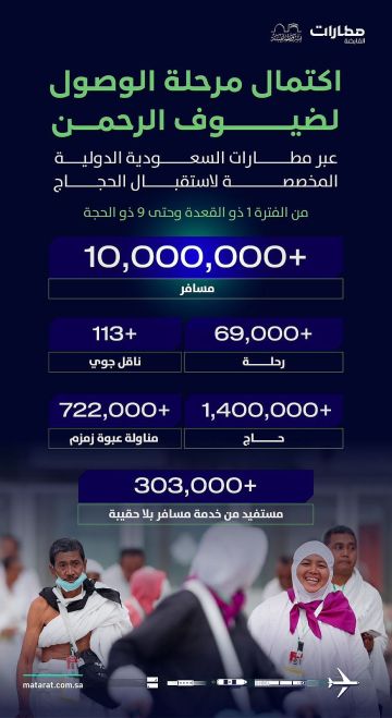 مطارات القابضة: حركة السفر في موسم وصول الحجاج بلغت أكثر من 10 ملايين مسافر وحاج عبر 6 مطارات سعودية لأداء مناسك حج عام 1446هـ