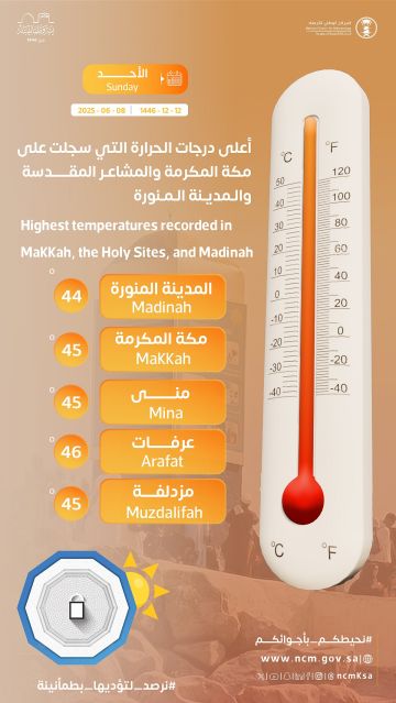 حرارة مرتفعة بالمشاعر المقدسة في ثاني أيام التشريق.. عرفات يسجل 46 درجة ومنى ومكة ومزدلفة 45