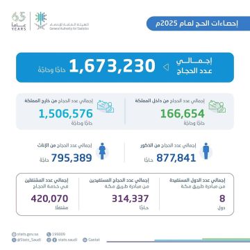الإحصاء: 420 ألف مشتغل لخدمة 1.6 مليون حاج.. و2.1 مليون ساعة تطوعية في حج 1446هـ الإحصاء: 420 ألف مشتغل لخدمة 1.6 مليون حاج.. و2.1 مليون ساعة تطوعية في حج 1446هـ