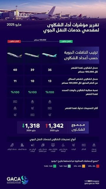 1342 شكوى على الناقلات الجوية خلال مايو الماضي .. الأمتعة جاءت أولا ثم الرحلات وبعدها التذاكر