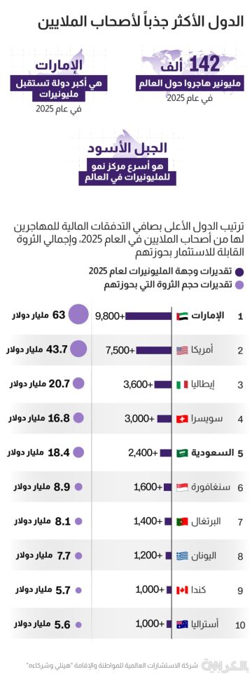 دولتان عربيتان ضمنها.. تقرير قد يصدمك عن هجرة المليونيرات وأبرز الدول التي تجذبهم