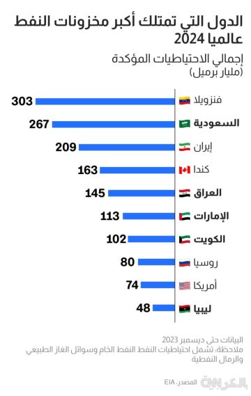 السعودية الثانية.. أعلى 10 دول في احتياطيات النفط عالميا بعام 2024