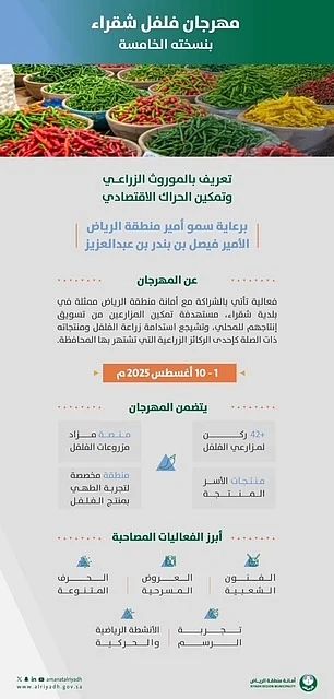 بدعم من أمانة الرياض.. انطلاق فعاليات فلفل شقراء 2025 لتعزيز المنتج المحلي وتنشيط السياحة بدعم من أمانة الرياض.. انطلاق فعاليات فلفل شقراء 2025 لتعزيز المنتج المحلي وتنشيط السياحة