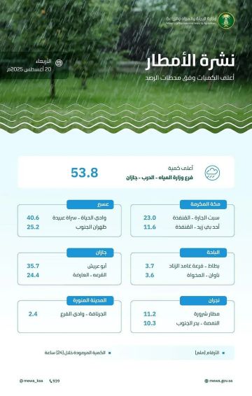 البيئة: 80 محطة ترصد هطول أمطار في 6 مناطق وجازان الأعلى بكميات 53.8 ملم