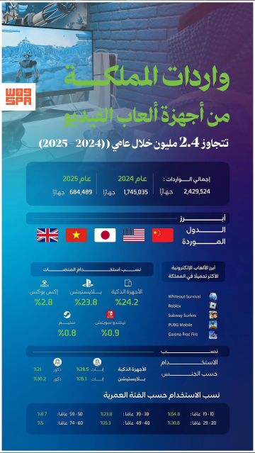 نمو لافت لقطاع الألعاب الإلكترونية في المملكة.. واردات الأجهزة تتجاوز 2.4 مليون جهاز