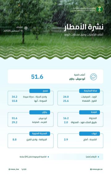 جازان تتصدر كميات الأمطار بـ 51.6 ملم خلال 24 ساعة