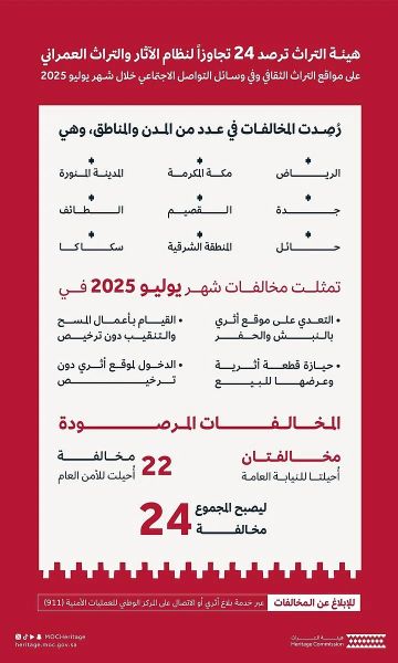 تعديات وتنقيب وبيع قطع أثرية.. هيئة التراث ترصد 24 مخالفة لنظام الآثار والتراث العمراني