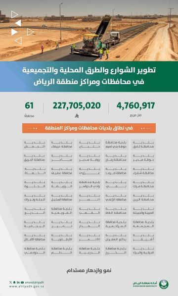 227 مليون ريال لتنفيذ 13 مشروعا لتطوير الطرق في 45 بلدية بالرياض