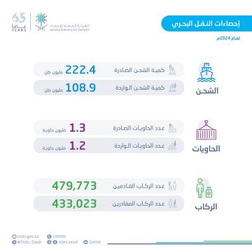 إجمالي الشحن البحري عبر الموانئ السعودية يتجاوز 331 مليون طن في 2024م إجمالي الشحن البحري عبر الموانئ السعودية يتجاوز 331 مليون طن في 2024م