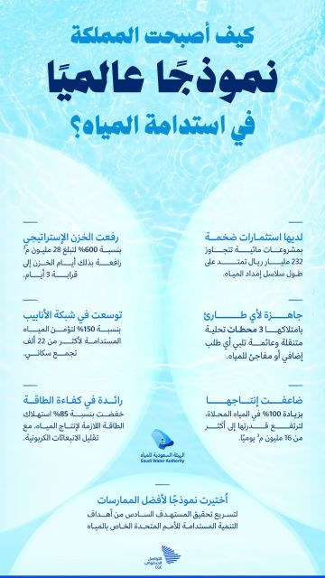 232 مليار ريال استثمارات تجعل المملكة نموذجا عالميا في استدامة المياه 232 مليار ريال استثمارات تجعل المملكة نموذجا عالميا في استدامة المياه