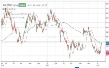 سهم بنك البلاد يخترق مقاومة هامة.. تعرف على المستهدفات التالية