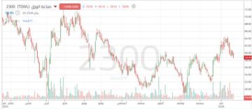 سهم صناعة الورق يعاود اختبار دعم محوري سيحدد حركة السهم القادمة سهم صناعة الورق يعاود اختبار دعم محوري سيحدد حركة السهم القادمة